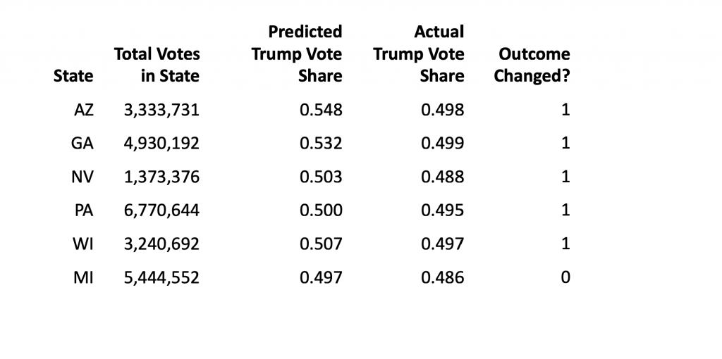 Statistical Model Indicates Trump Actually Won Majorities In Five ...